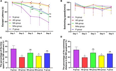 Manual acupuncture benignly regulates blood-brain barrier disruption and reduces lipopolysaccharide loading and systemic inflammation, possibly by adjusting the gut microbiota